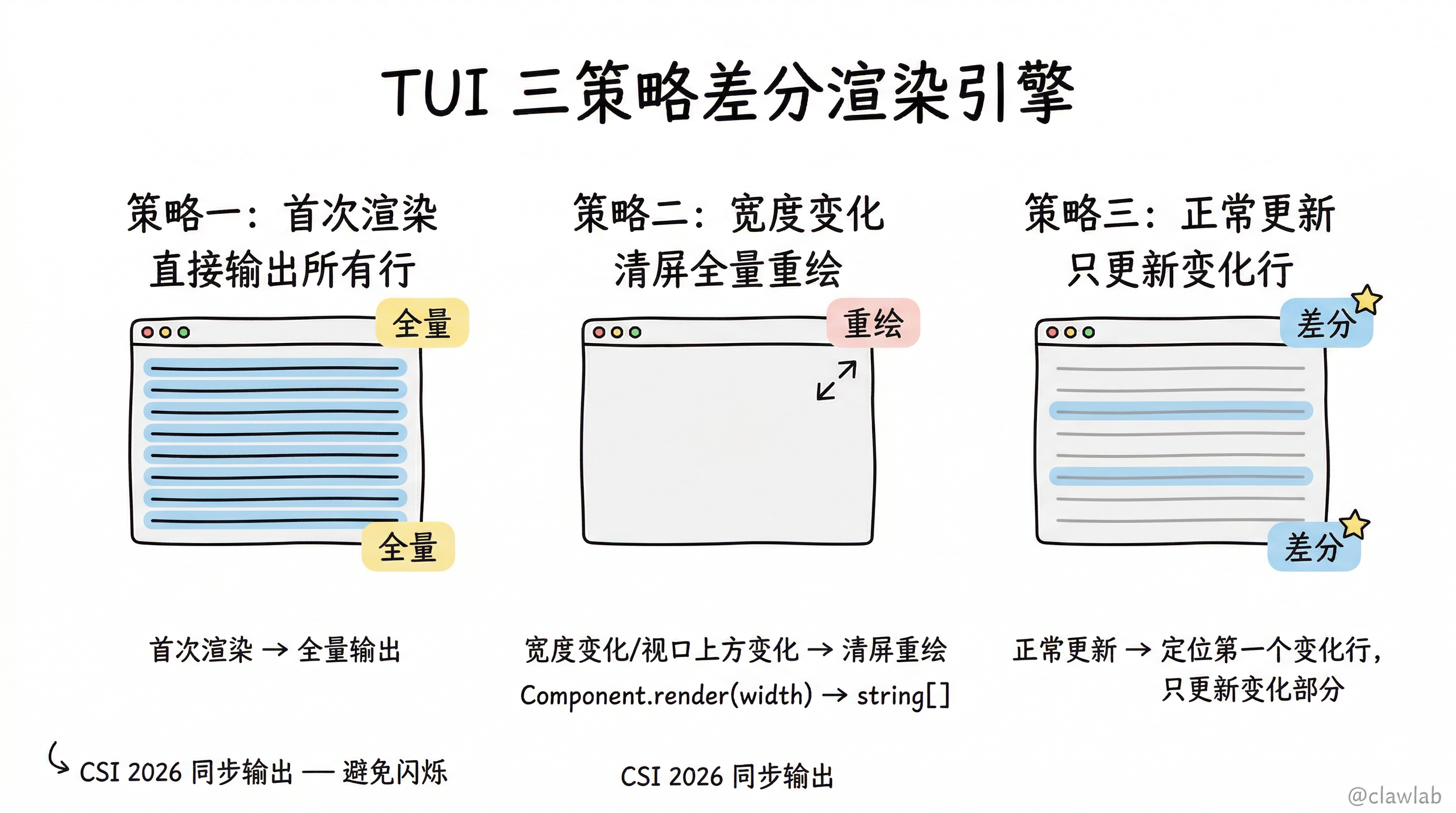 TUI 差分渲染三策略